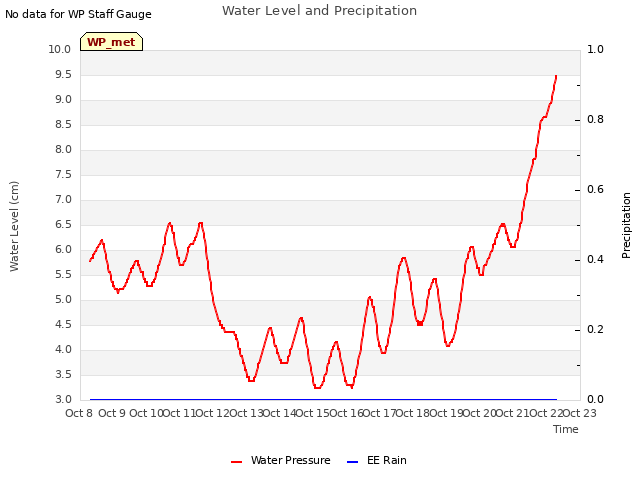 plot of Water Level and Precipitation