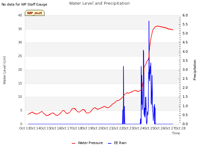 plot of Water Level and Precipitation