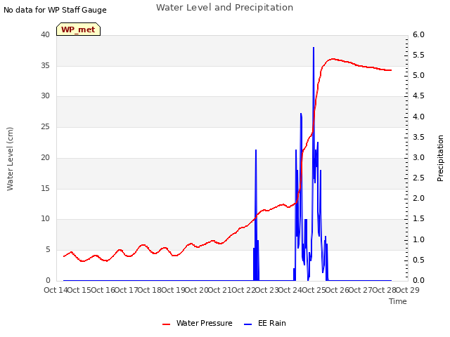 plot of Water Level and Precipitation