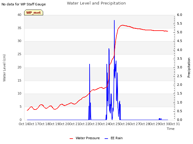 plot of Water Level and Precipitation