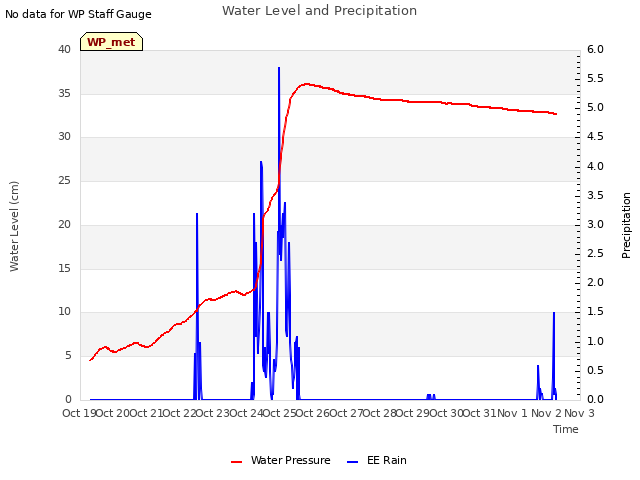 plot of Water Level and Precipitation