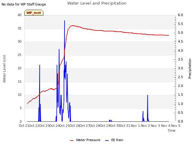 plot of Water Level and Precipitation