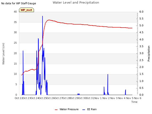 plot of Water Level and Precipitation