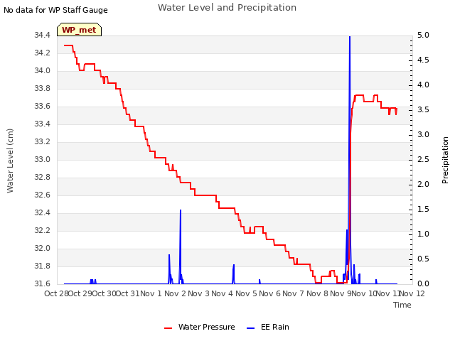 plot of Water Level and Precipitation