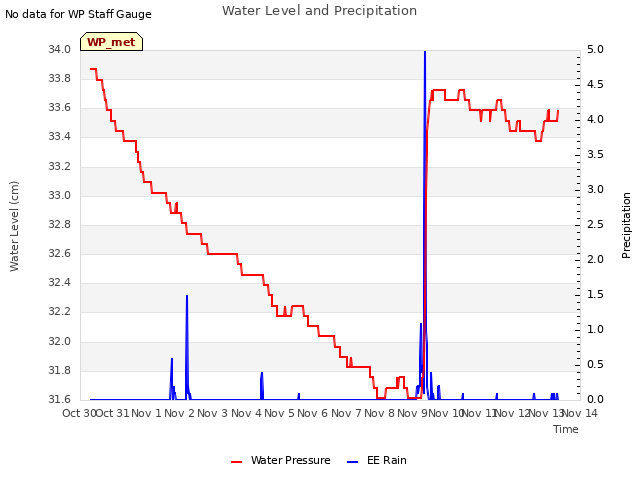 plot of Water Level and Precipitation