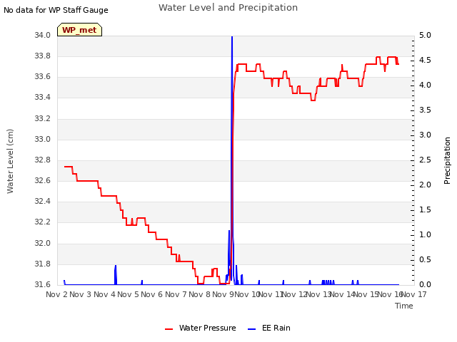 plot of Water Level and Precipitation