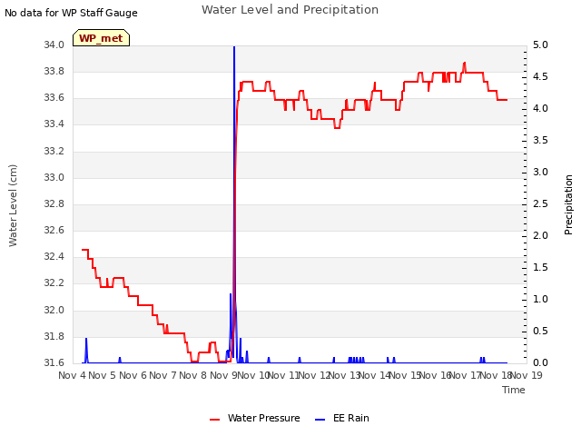 plot of Water Level and Precipitation