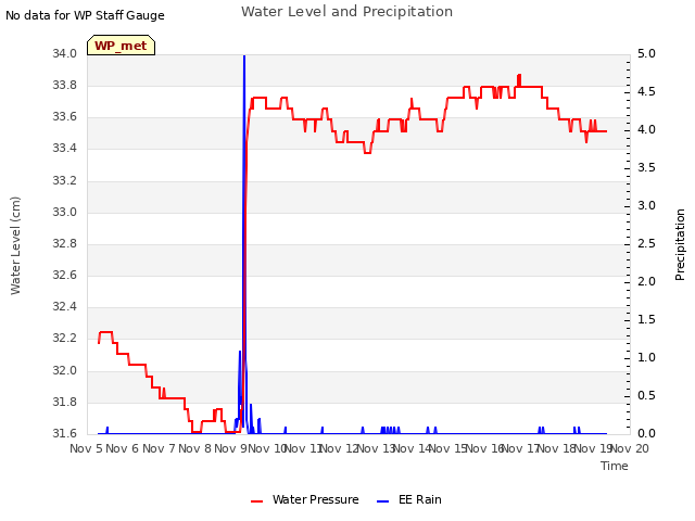 plot of Water Level and Precipitation