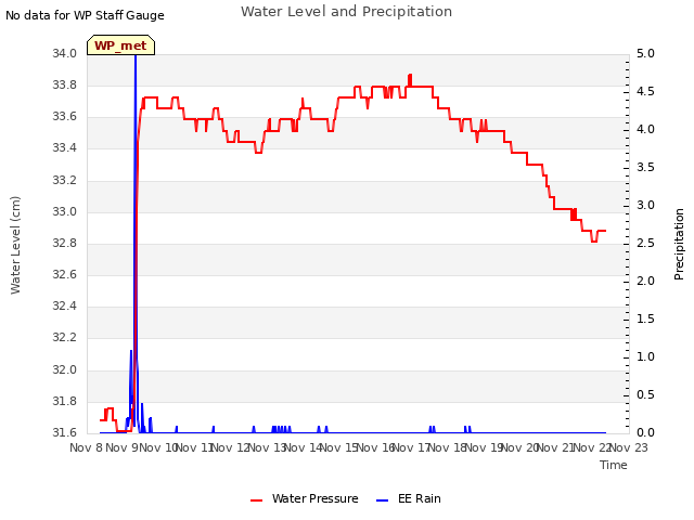 plot of Water Level and Precipitation