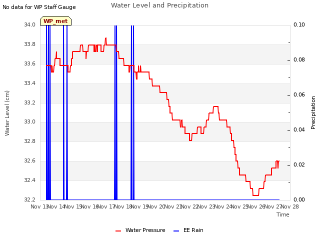plot of Water Level and Precipitation