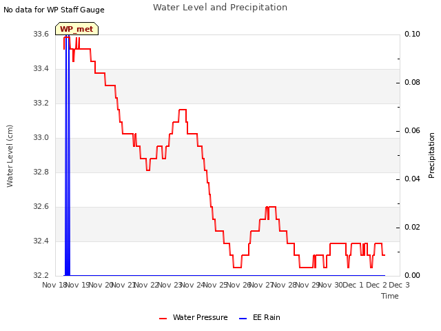 plot of Water Level and Precipitation