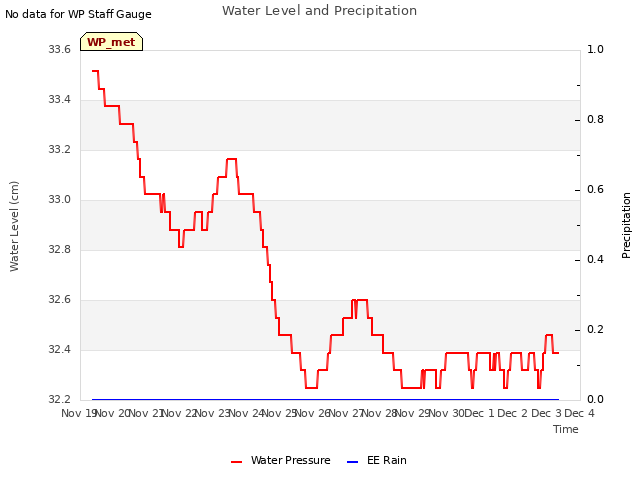 plot of Water Level and Precipitation