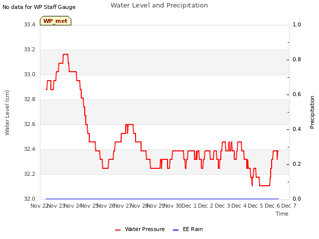 plot of Water Level and Precipitation