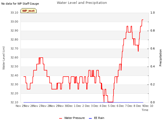 plot of Water Level and Precipitation