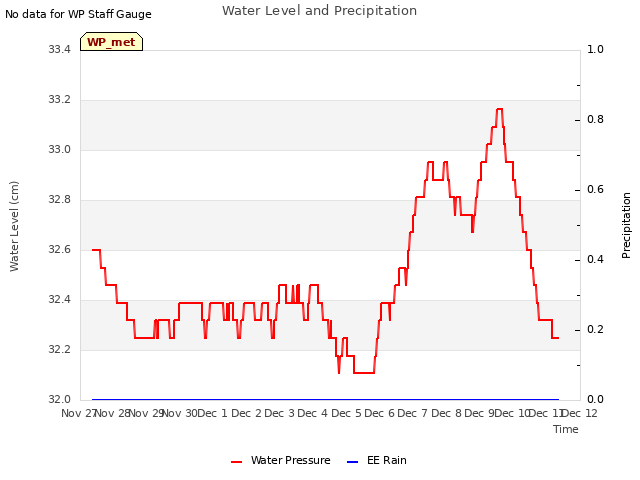 plot of Water Level and Precipitation