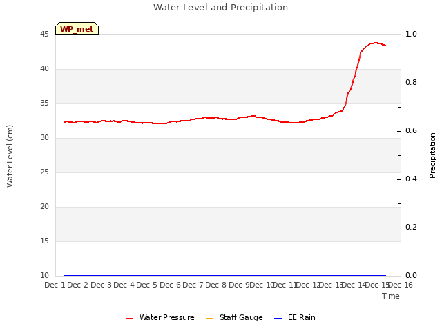 plot of Water Level and Precipitation