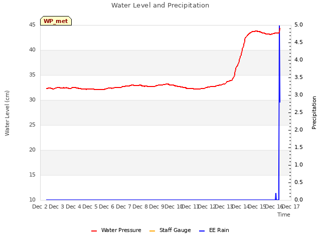 plot of Water Level and Precipitation