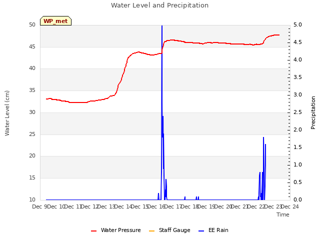 plot of Water Level and Precipitation