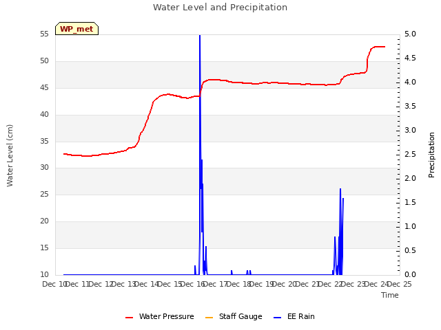 plot of Water Level and Precipitation