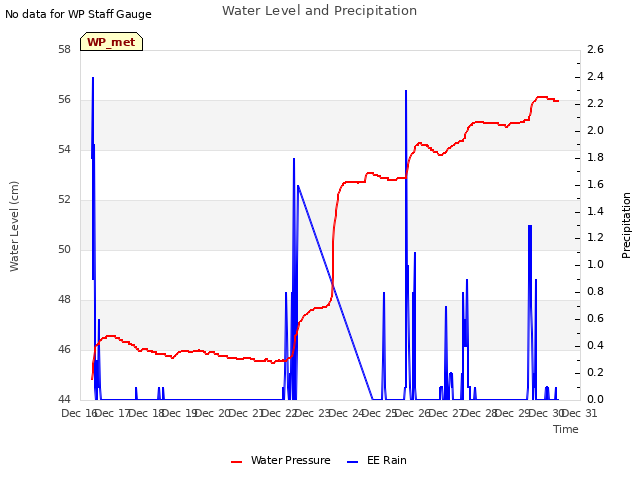 plot of Water Level and Precipitation