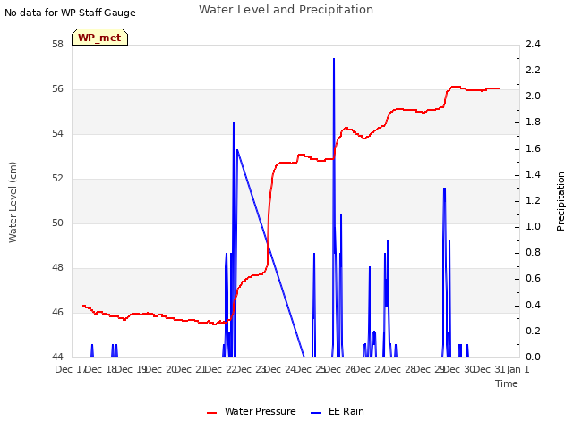 plot of Water Level and Precipitation