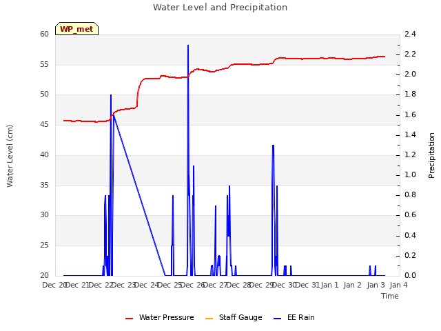 plot of Water Level and Precipitation