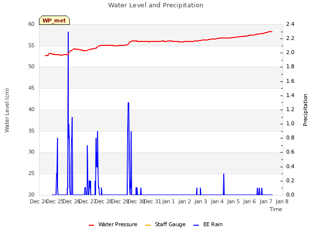 plot of Water Level and Precipitation