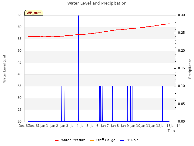 plot of Water Level and Precipitation