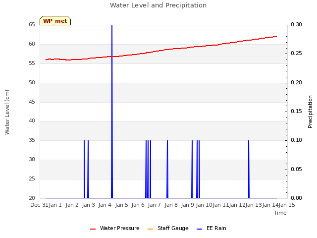 plot of Water Level and Precipitation