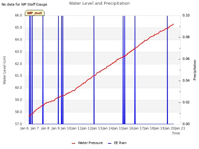 plot of Water Level and Precipitation