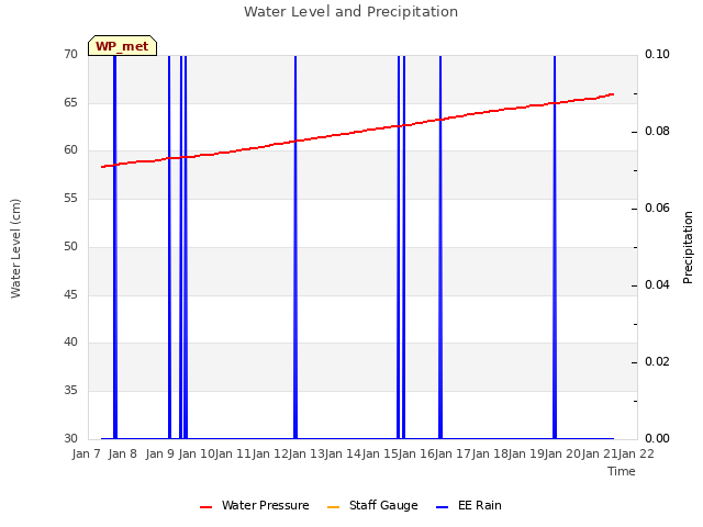 plot of Water Level and Precipitation