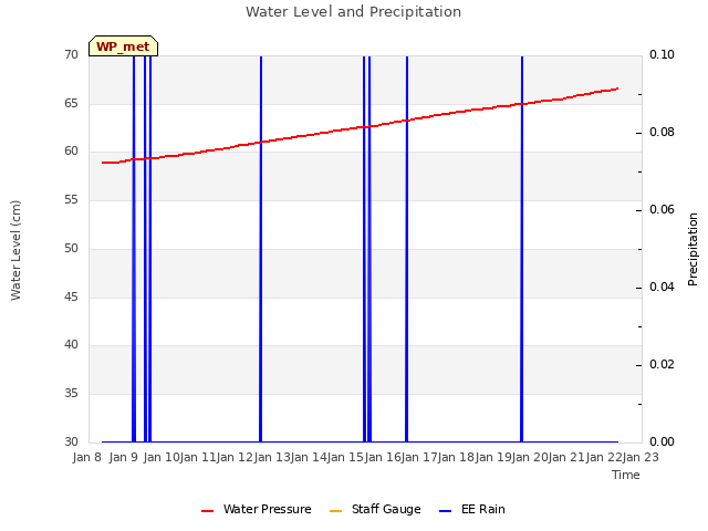 plot of Water Level and Precipitation
