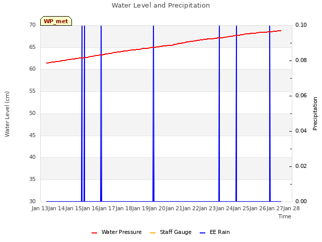 plot of Water Level and Precipitation