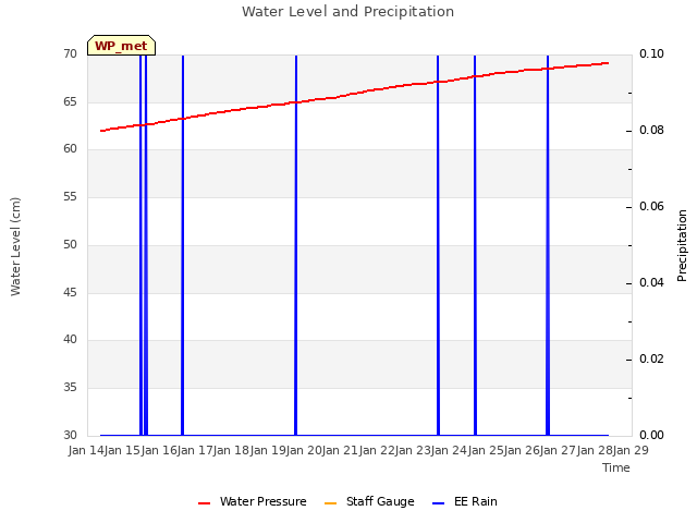 plot of Water Level and Precipitation