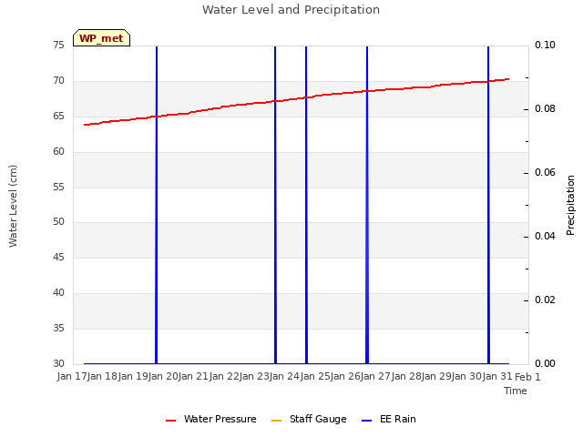 plot of Water Level and Precipitation