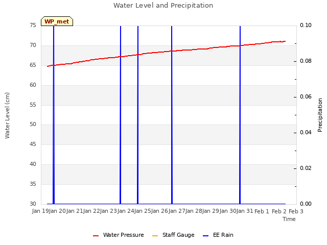 plot of Water Level and Precipitation