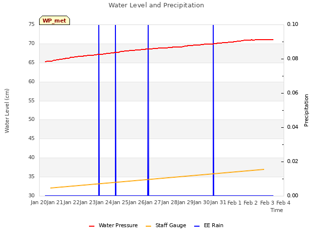 plot of Water Level and Precipitation