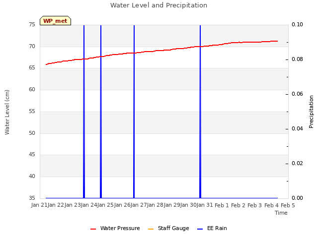 plot of Water Level and Precipitation