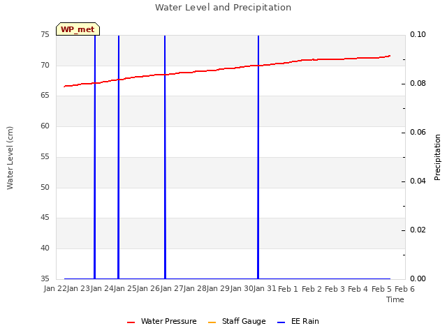 plot of Water Level and Precipitation