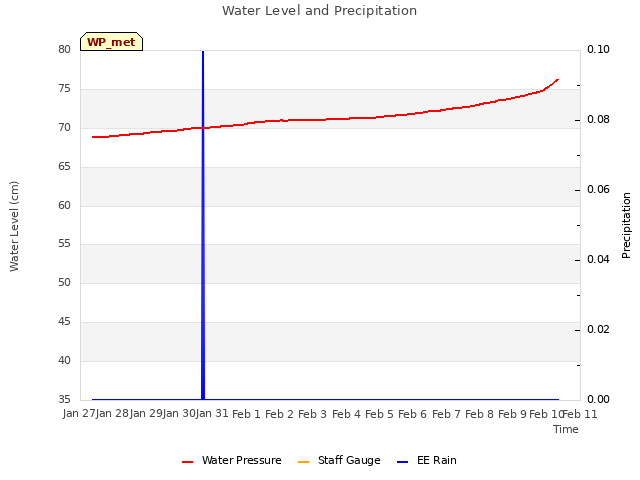 plot of Water Level and Precipitation