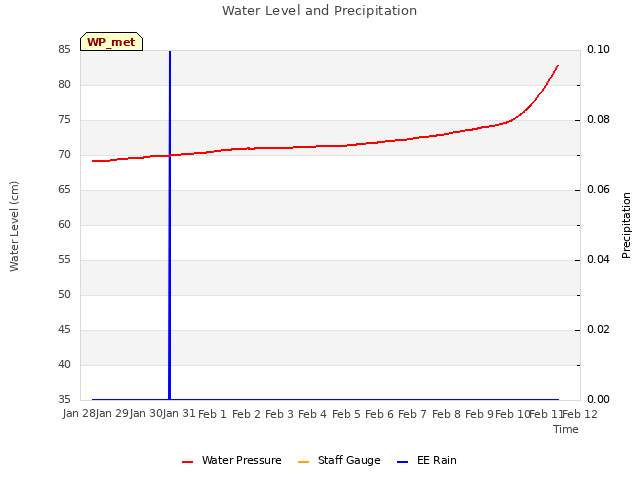 plot of Water Level and Precipitation