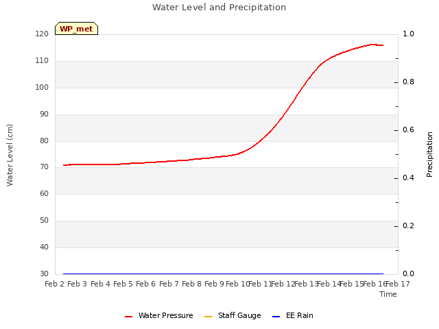 plot of Water Level and Precipitation