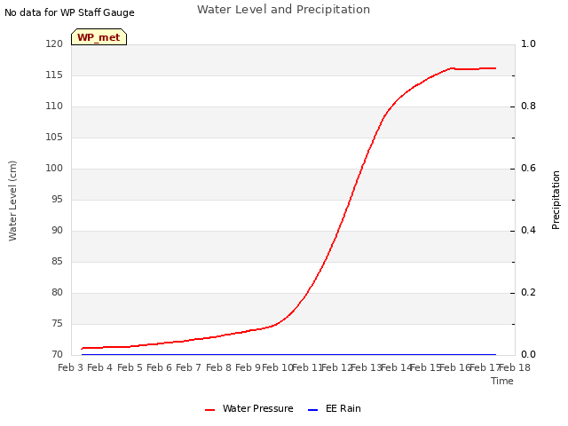 plot of Water Level and Precipitation