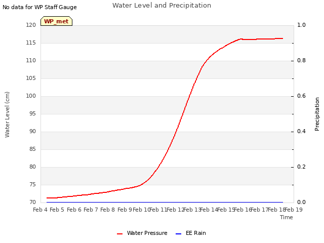 plot of Water Level and Precipitation
