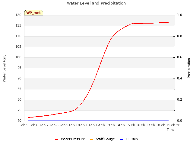 plot of Water Level and Precipitation