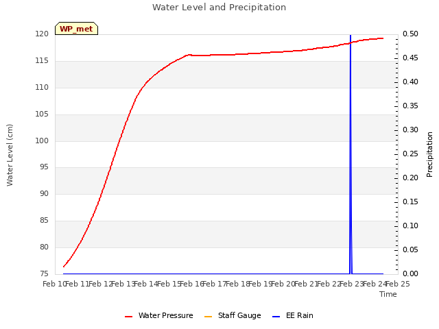 plot of Water Level and Precipitation