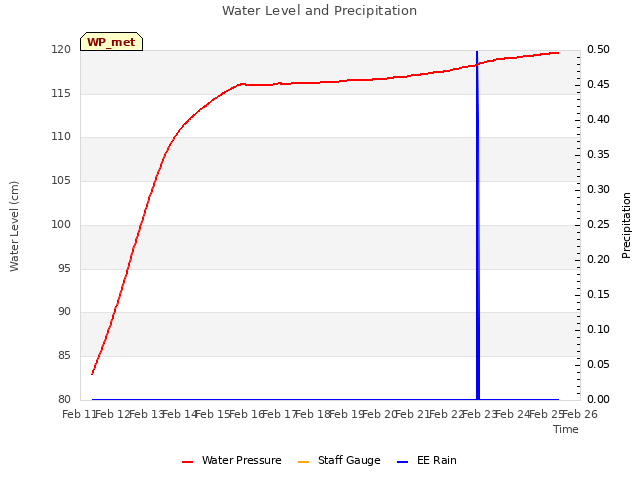 plot of Water Level and Precipitation