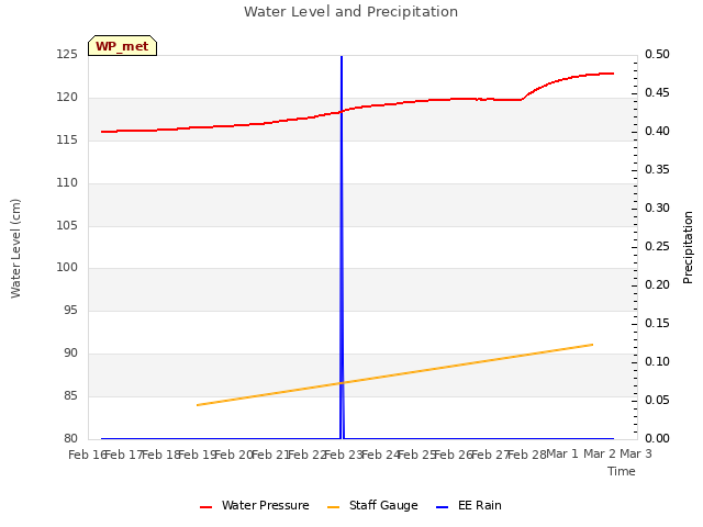 plot of Water Level and Precipitation