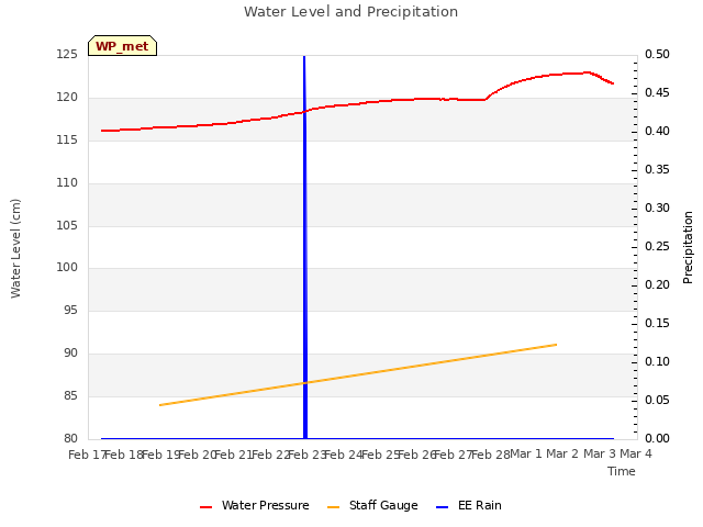 plot of Water Level and Precipitation