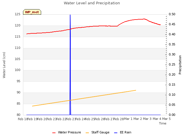 plot of Water Level and Precipitation